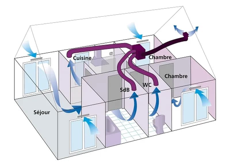 Différents types de ventilations mécaniques