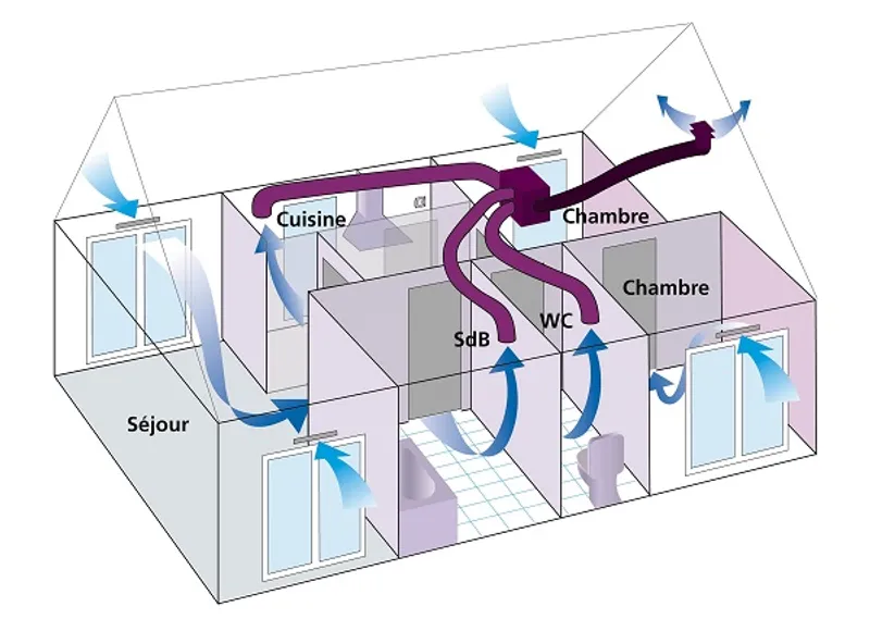 Différents types de ventilations mécaniques