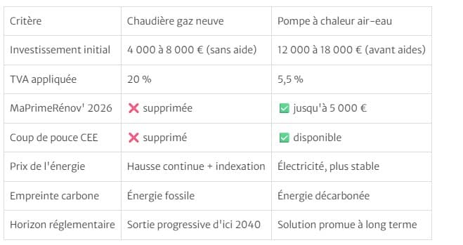 Tableau de comparaison du gaz vs pompe à chaleur 