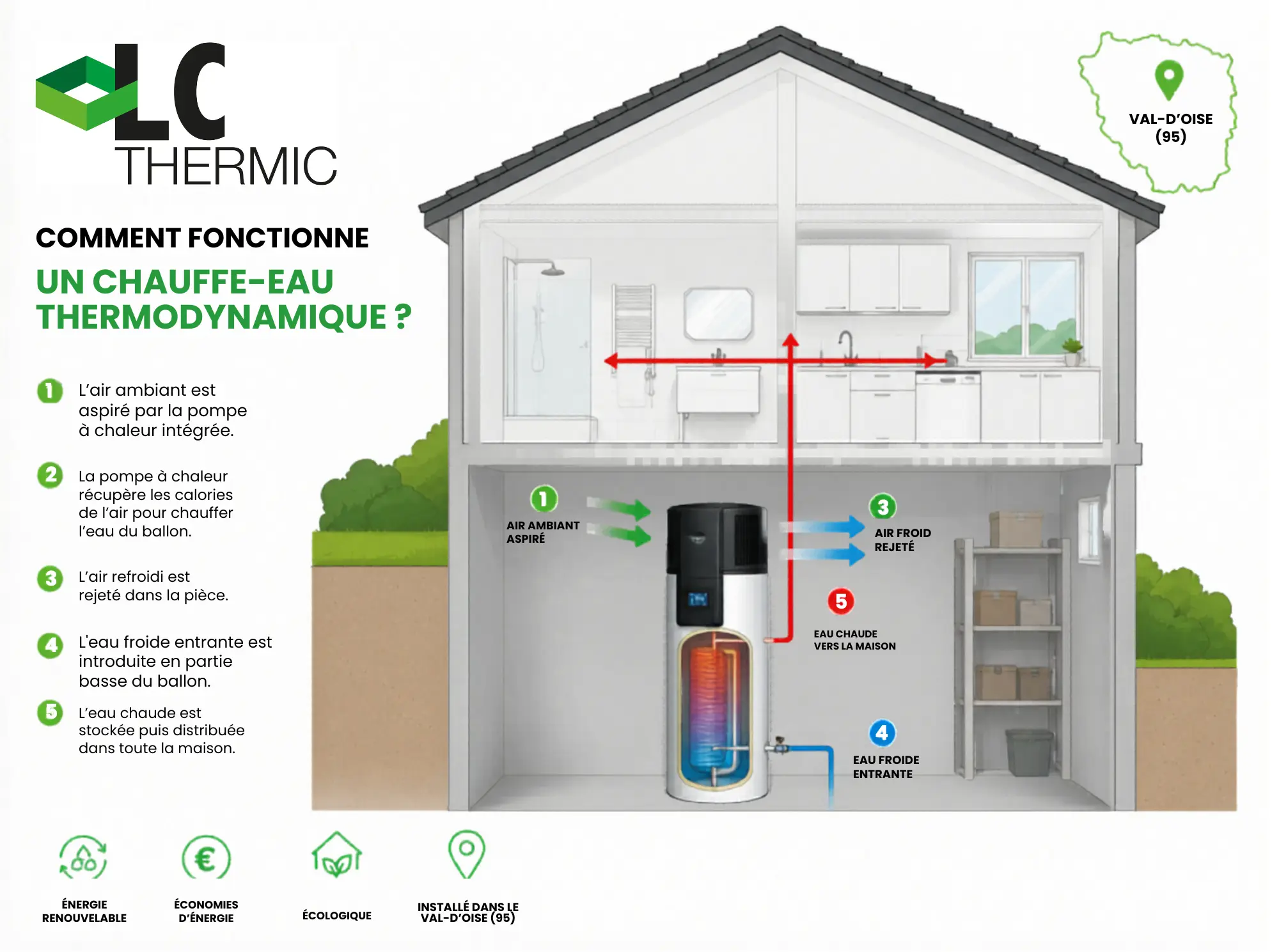 Comment fonctionne un chauffe-eau thermodynamique : schéma explicatif LC Thermic Schéma du fonctionnement d'un chauffe-eau thermodynamique en 5 étapes par LC Thermic en Val d'Oise