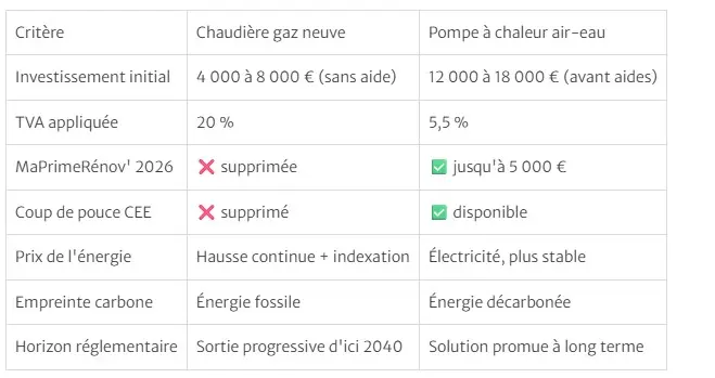 Tableau de comparaison du gaz vs pompe à chaleur