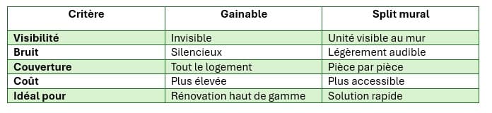 Comparatif climatisation gainable vs split mural – LC THERMIC Tableau comparatif entre climatisation gainable et split mural : visibilité, bruit, couverture, coût et usage idéal – LC THERMIC