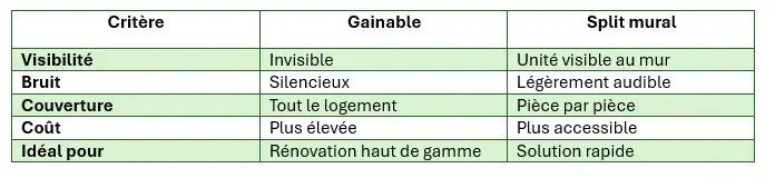 Comparatif climatisation gainable vs split mural – LC THERMIC Tableau comparatif entre climatisation gainable et split mural : visibilité, bruit, couverture, coût et usage idéal – LC THERMIC