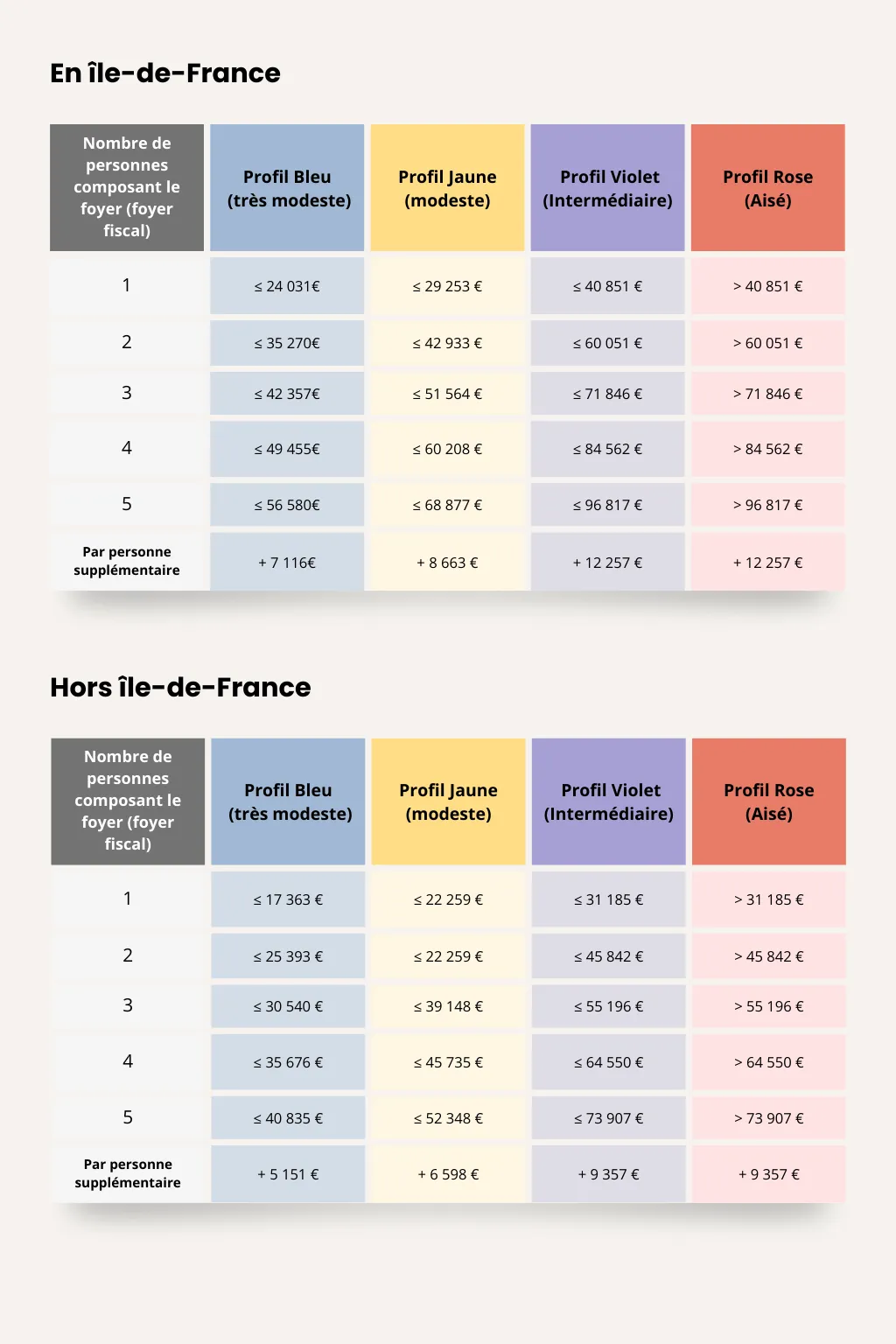 Barème plafonds ressources MaPrimeRénov' 2026