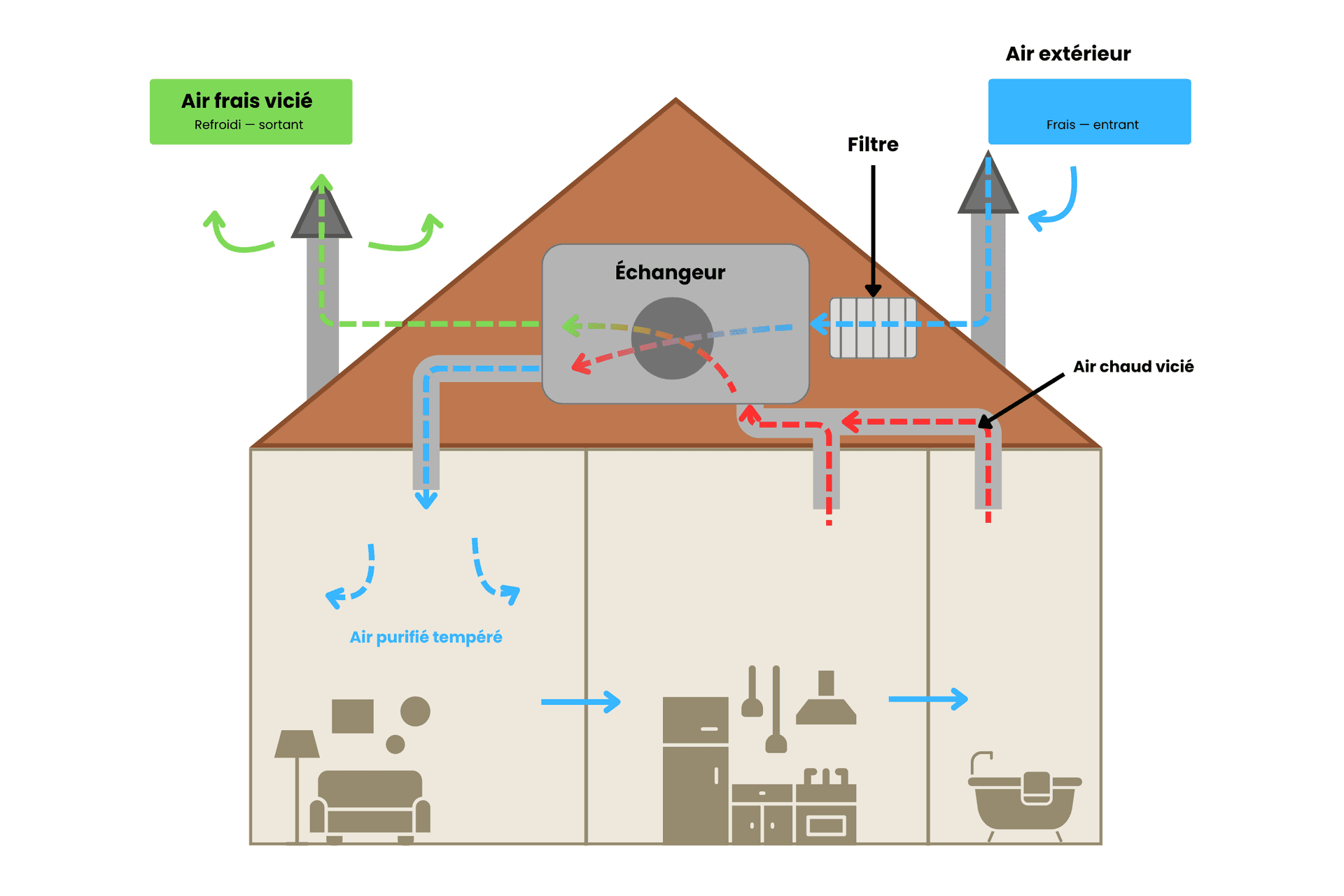 float-right Schema de fonctionnement d'une VMC double flux en maison