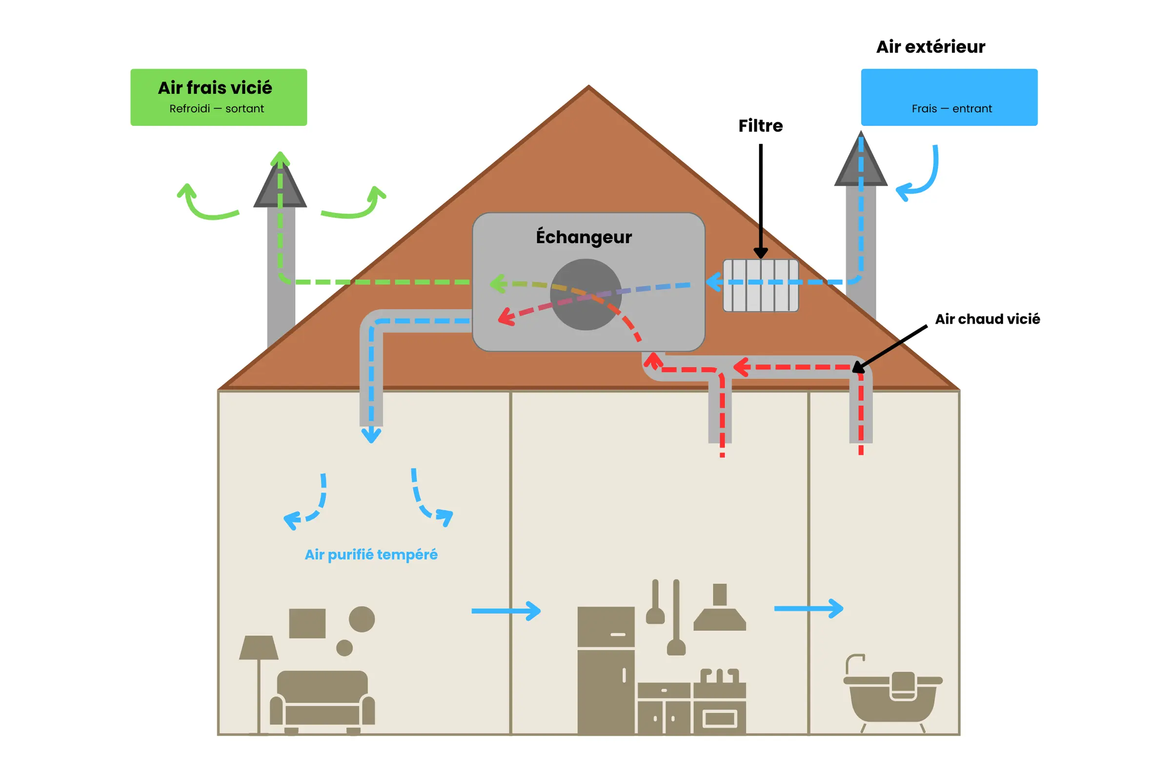 VMC double flux : confort, qualite d'air et economies d'energie