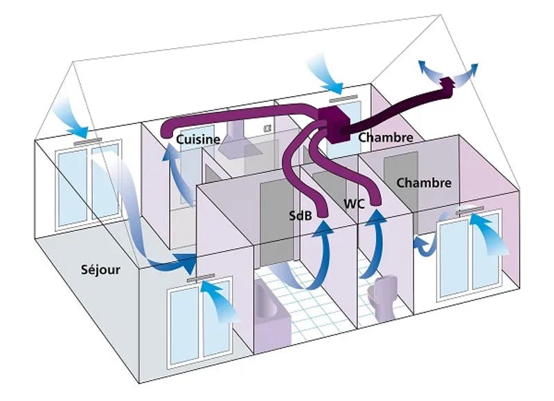 Différents types de ventilations mécaniques 