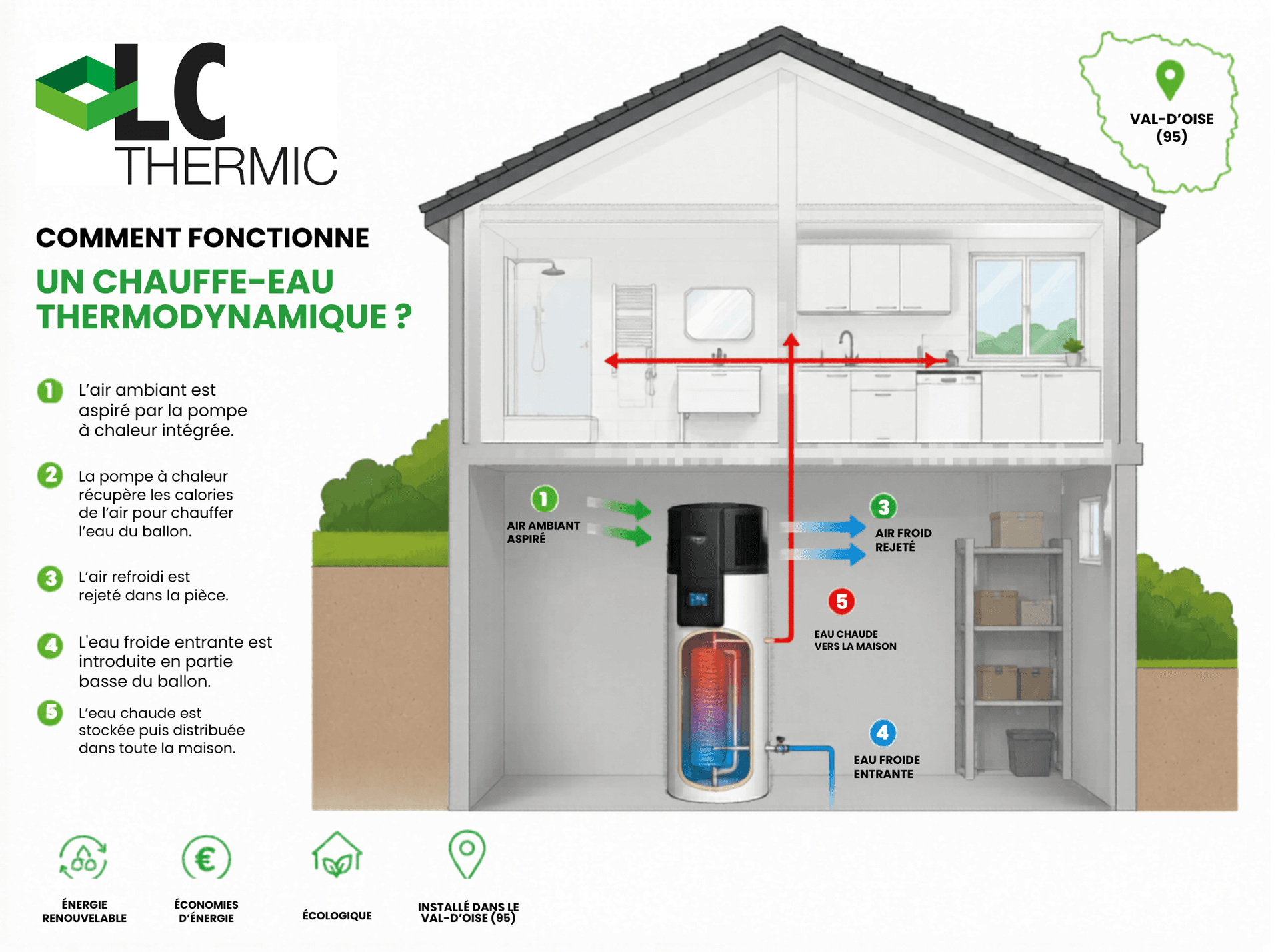 Comment fonctionne un chauffe-eau thermodynamique : schéma explicatif LC Thermic Schéma du fonctionnement d'un chauffe-eau thermodynamique en 5 étapes par LC Thermic en Val d'Oise