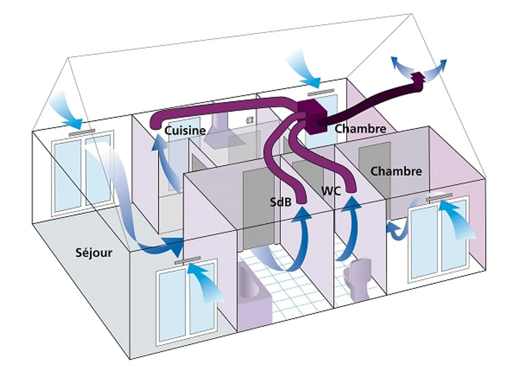 Différents types de ventilations mécaniques Différents types de ventilations mécaniques